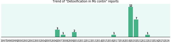 Could Ms contin cause Detoxification? Could Ms contin cause Detoxification?